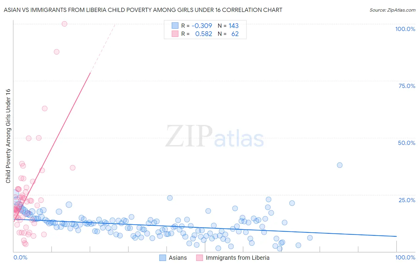 Asian vs Immigrants from Liberia Child Poverty Among Girls Under 16