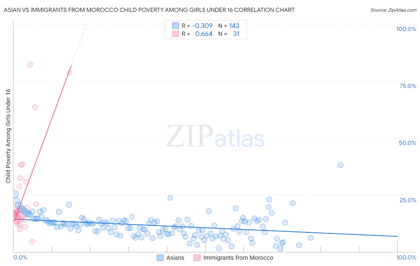 Asian vs Immigrants from Morocco Child Poverty Among Girls Under 16