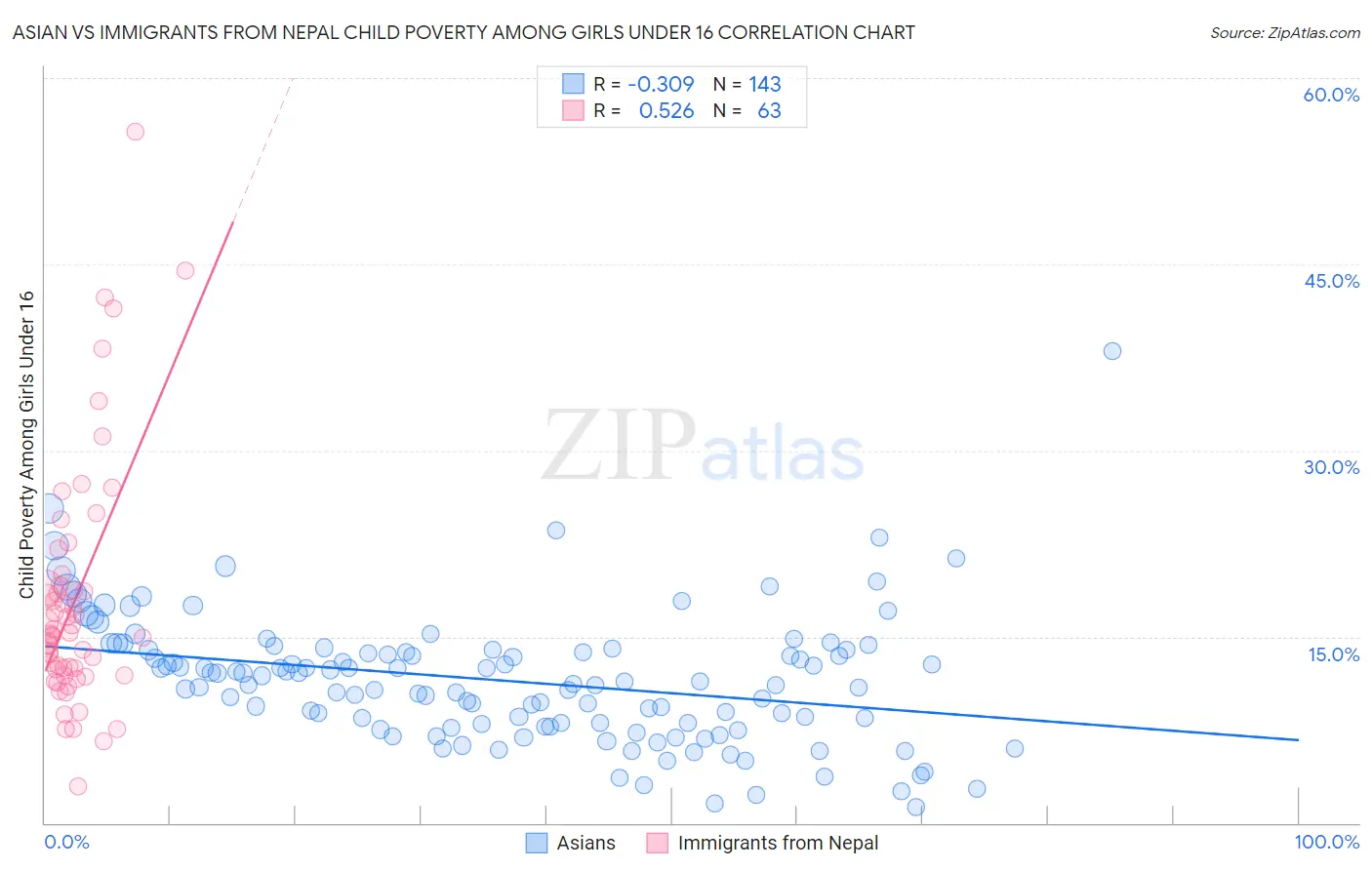 Asian vs Immigrants from Nepal Child Poverty Among Girls Under 16