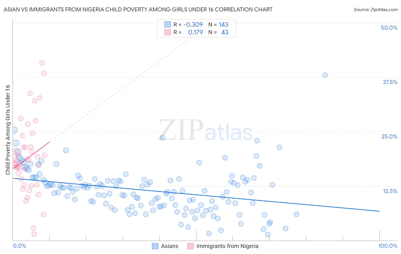 Asian vs Immigrants from Nigeria Child Poverty Among Girls Under 16