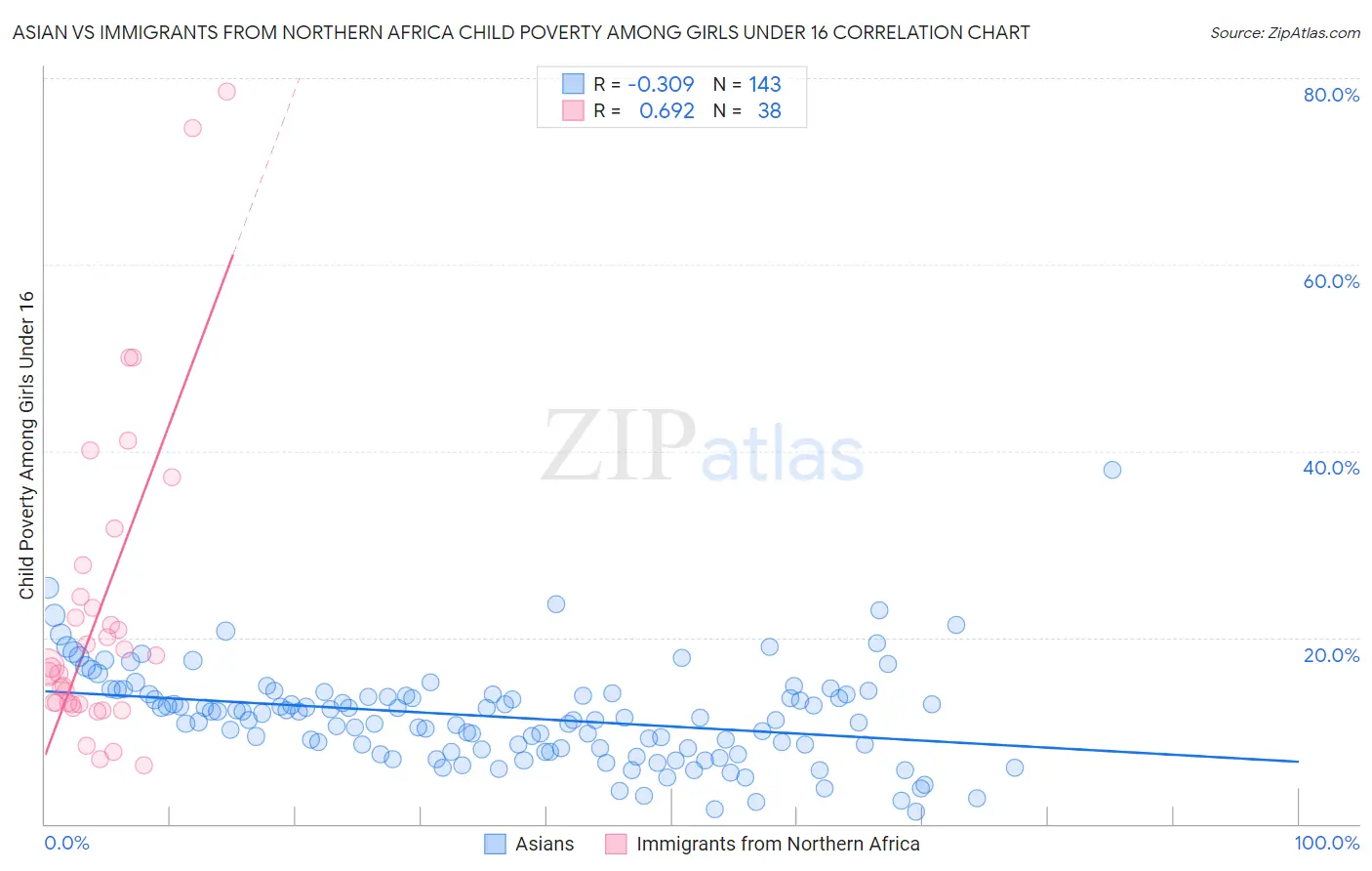 Asian vs Immigrants from Northern Africa Child Poverty Among Girls Under 16