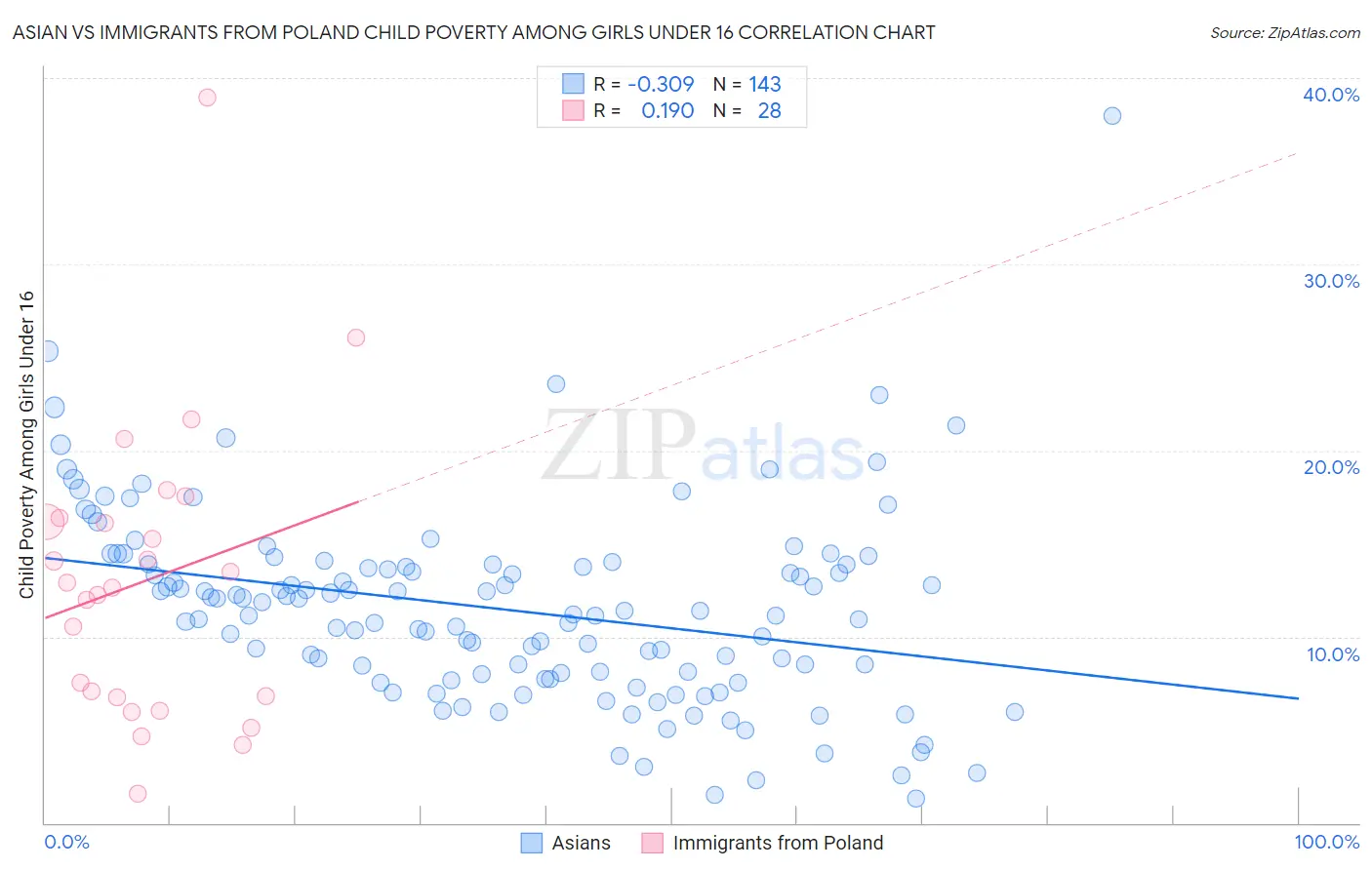 Asian vs Immigrants from Poland Child Poverty Among Girls Under 16