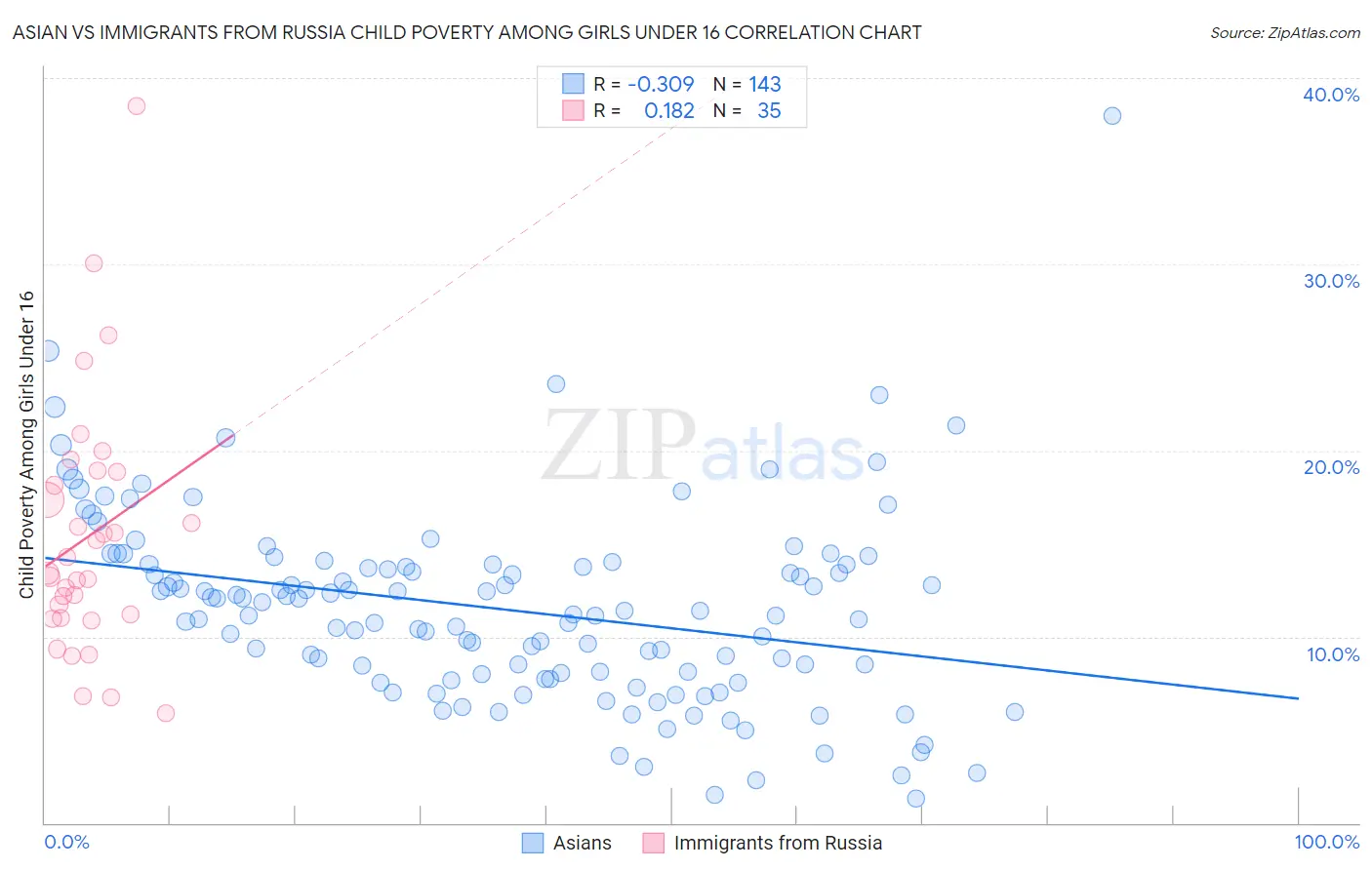 Asian vs Immigrants from Russia Child Poverty Among Girls Under 16