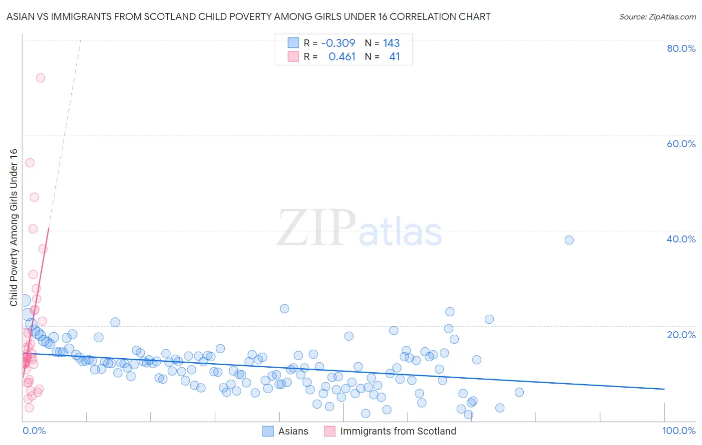 Asian vs Immigrants from Scotland Child Poverty Among Girls Under 16