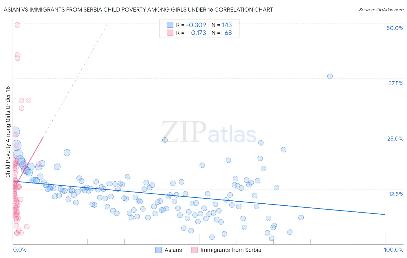 Asian vs Immigrants from Serbia Child Poverty Among Girls Under 16