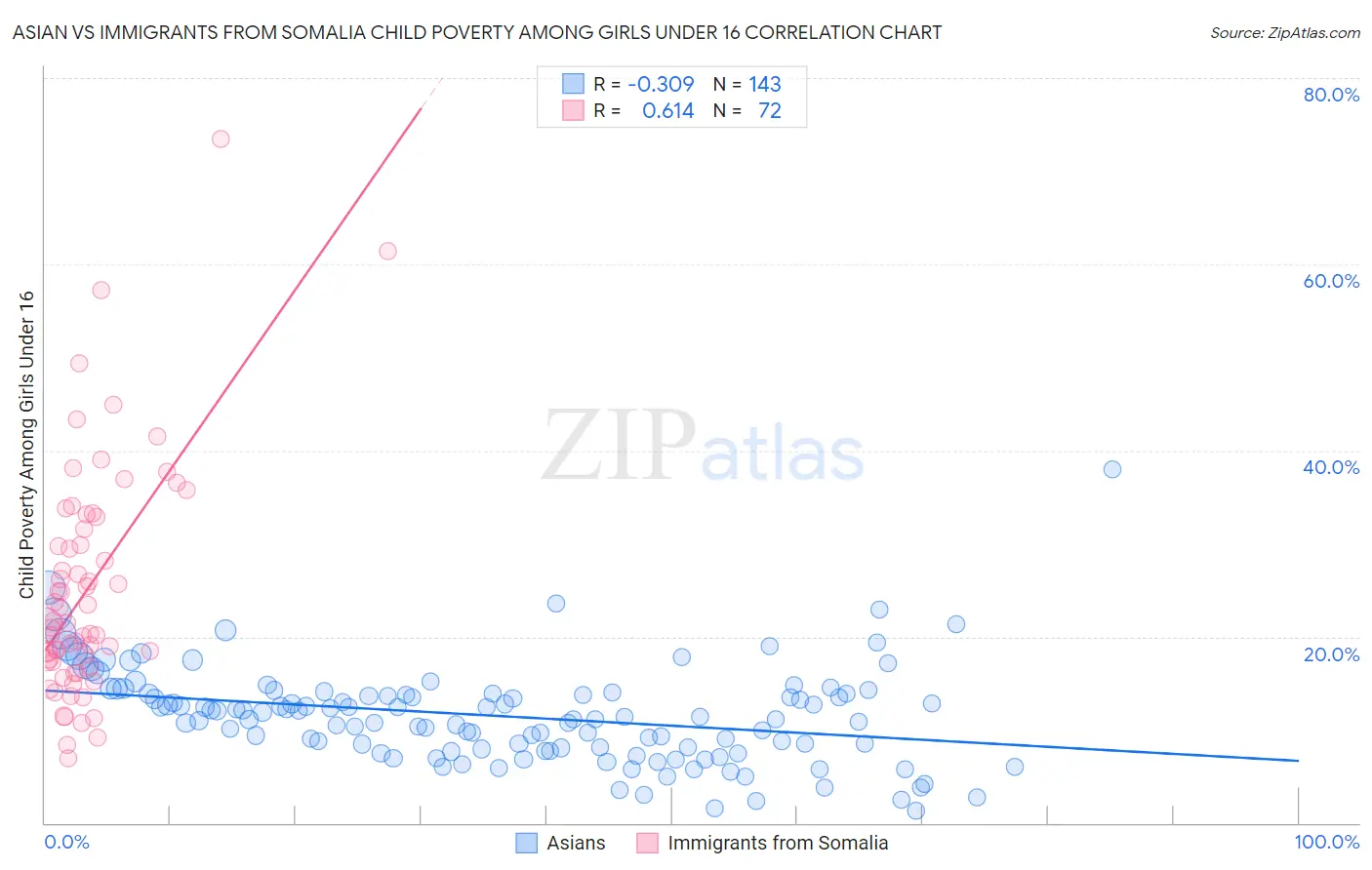 Asian vs Immigrants from Somalia Child Poverty Among Girls Under 16