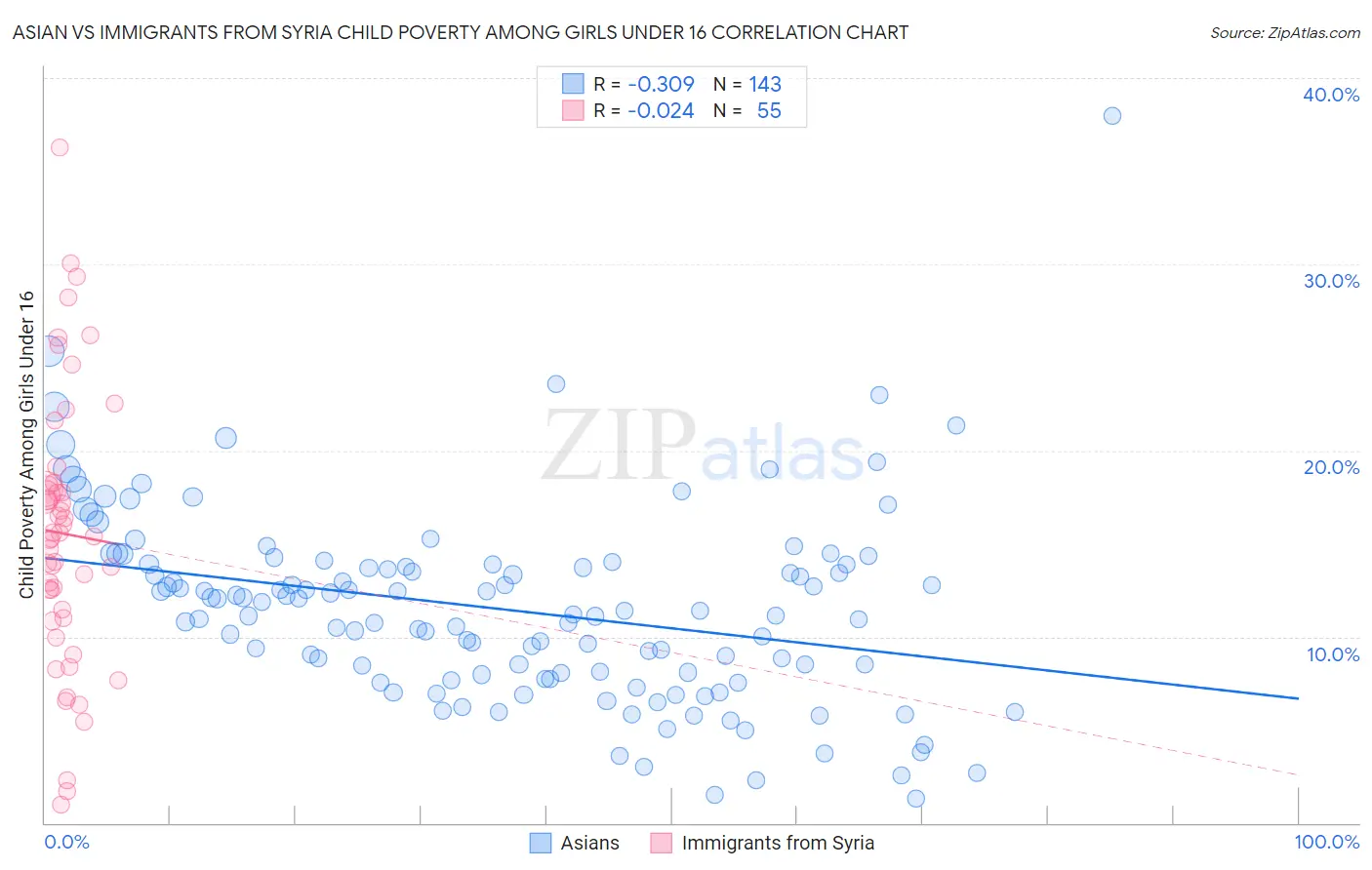 Asian vs Immigrants from Syria Child Poverty Among Girls Under 16