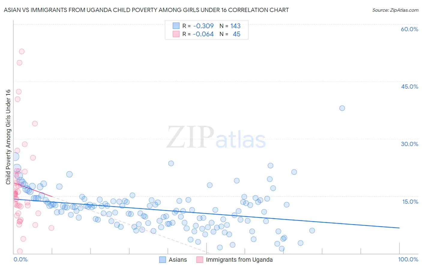 Asian vs Immigrants from Uganda Child Poverty Among Girls Under 16