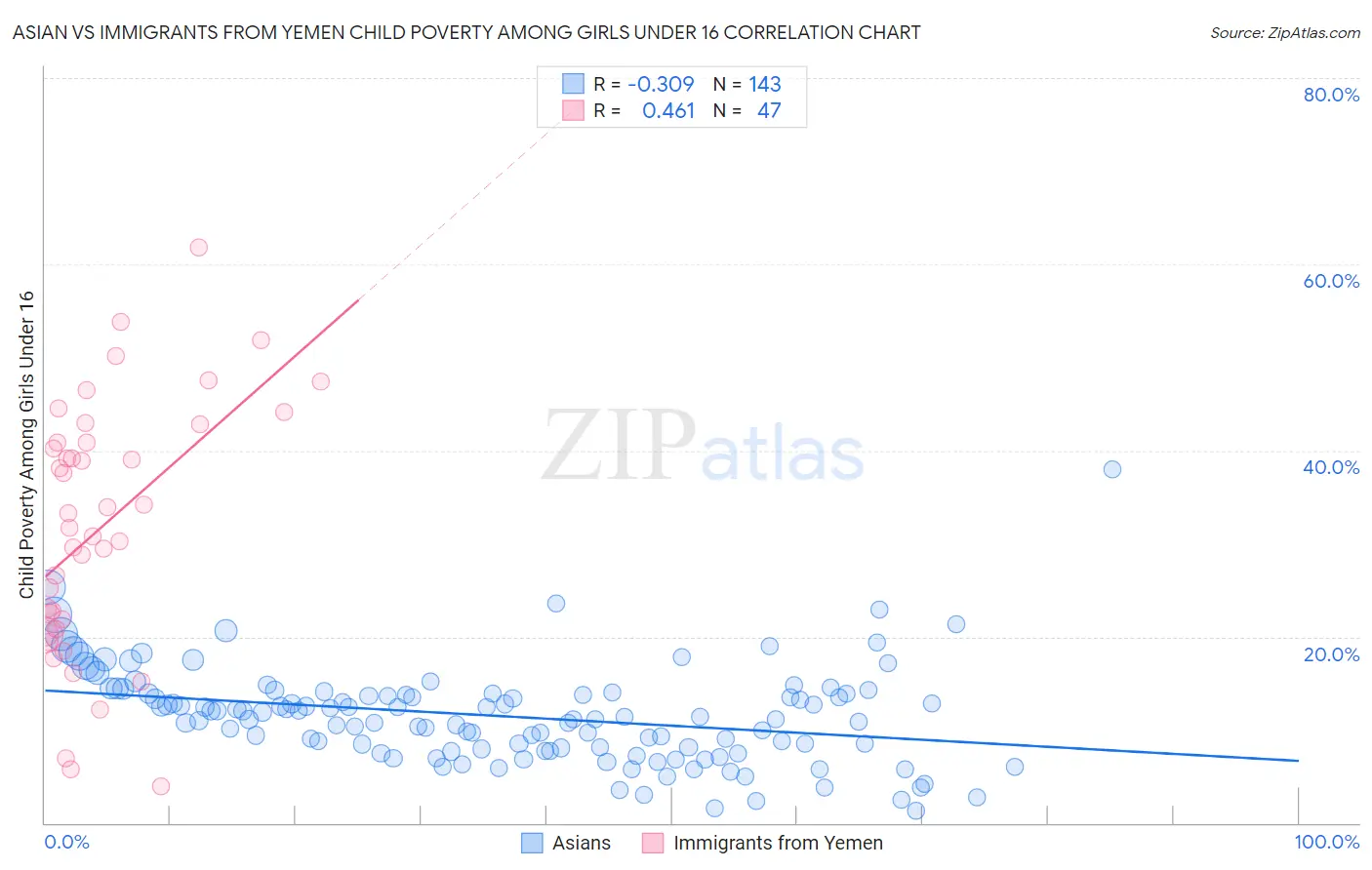 Asian vs Immigrants from Yemen Child Poverty Among Girls Under 16