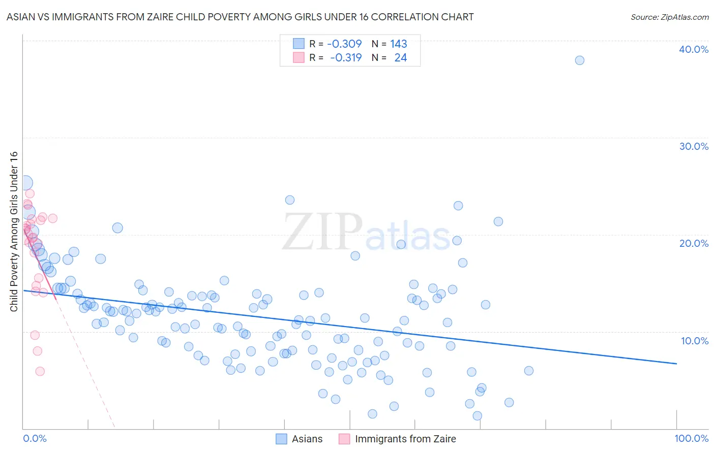 Asian vs Immigrants from Zaire Child Poverty Among Girls Under 16