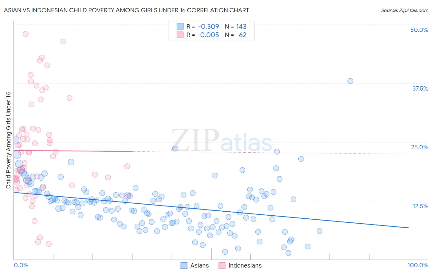 Asian vs Indonesian Child Poverty Among Girls Under 16