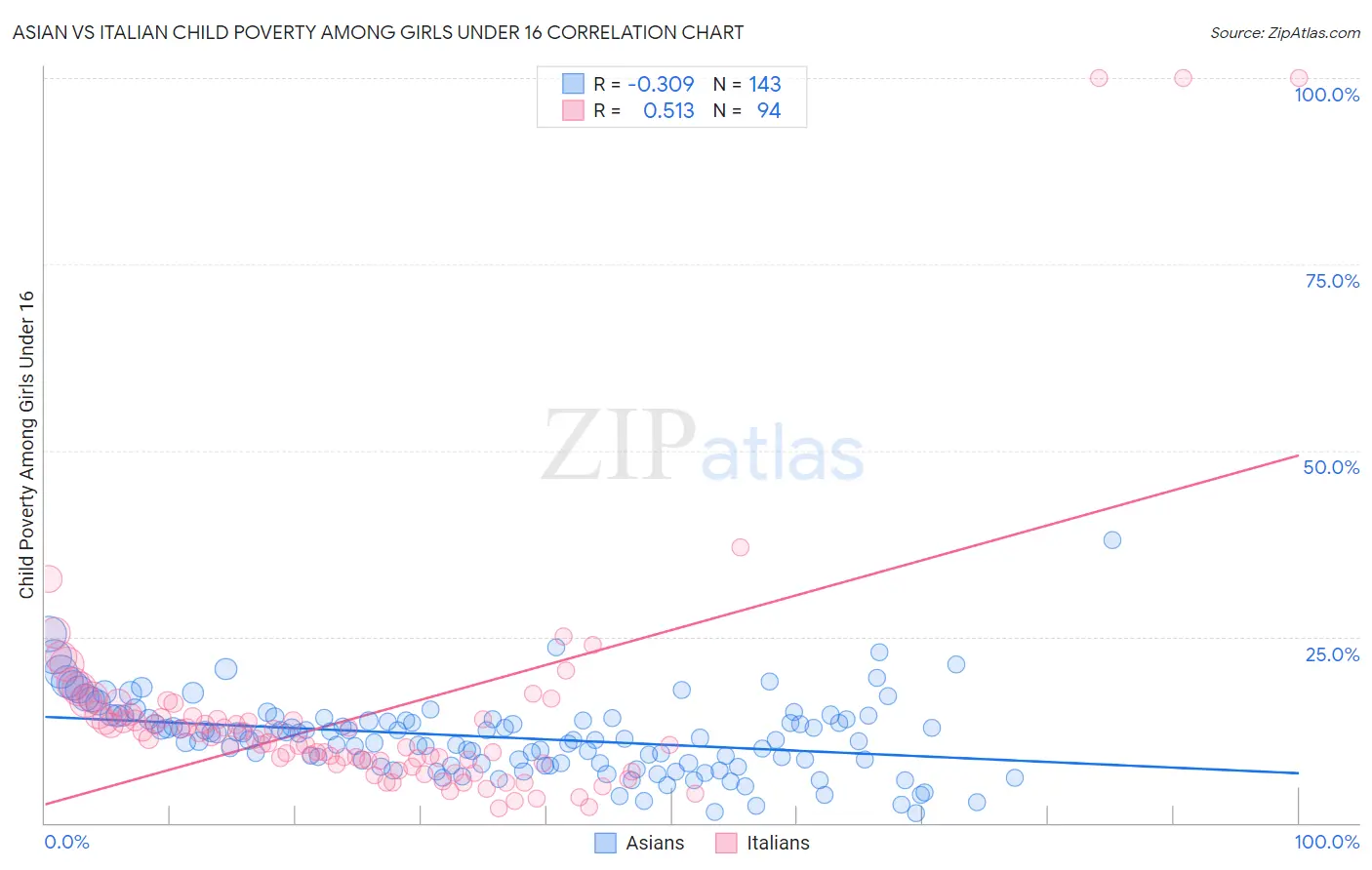 Asian vs Italian Child Poverty Among Girls Under 16