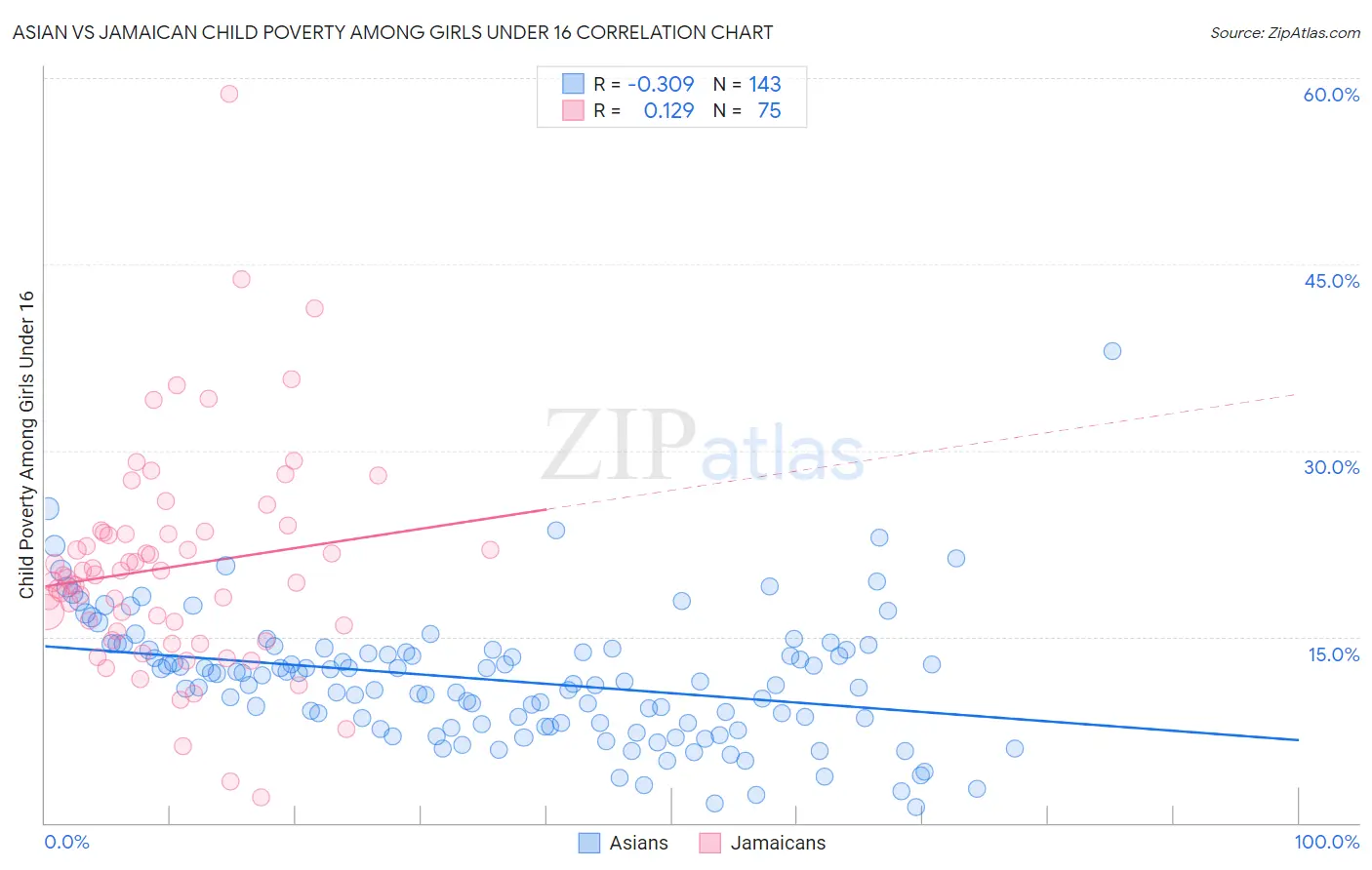 Asian vs Jamaican Child Poverty Among Girls Under 16