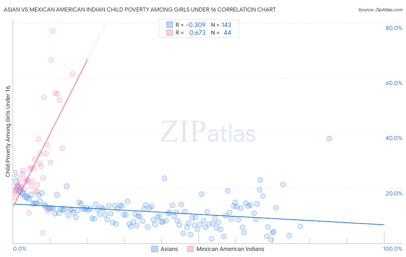 Asian vs Mexican American Indian Child Poverty Among Girls Under 16