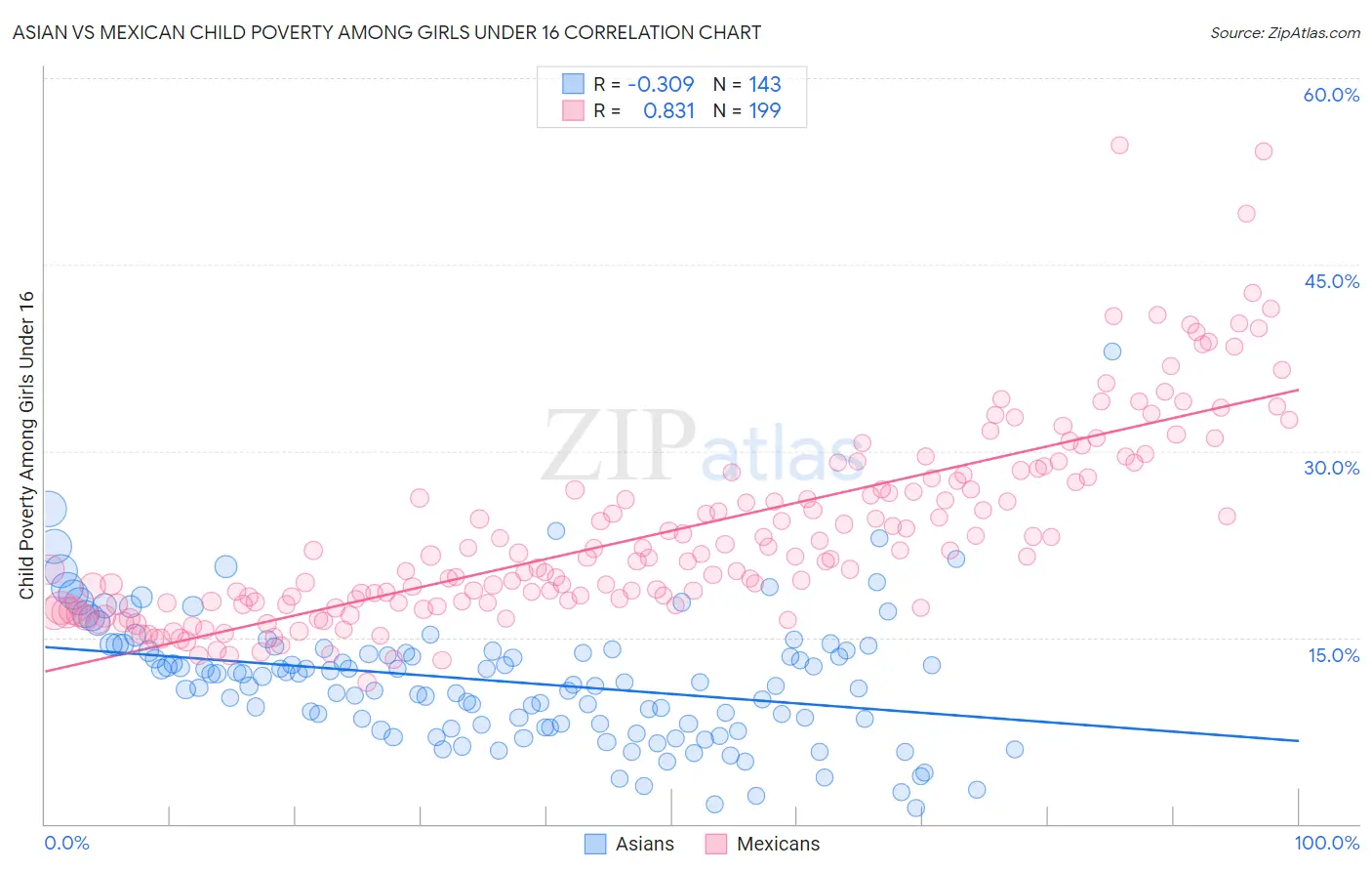 Asian vs Mexican Child Poverty Among Girls Under 16