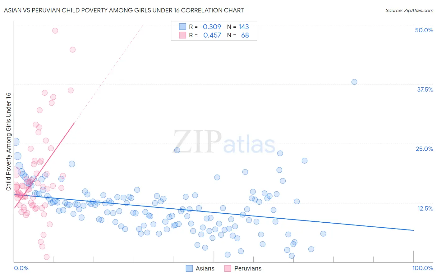 Asian vs Peruvian Child Poverty Among Girls Under 16