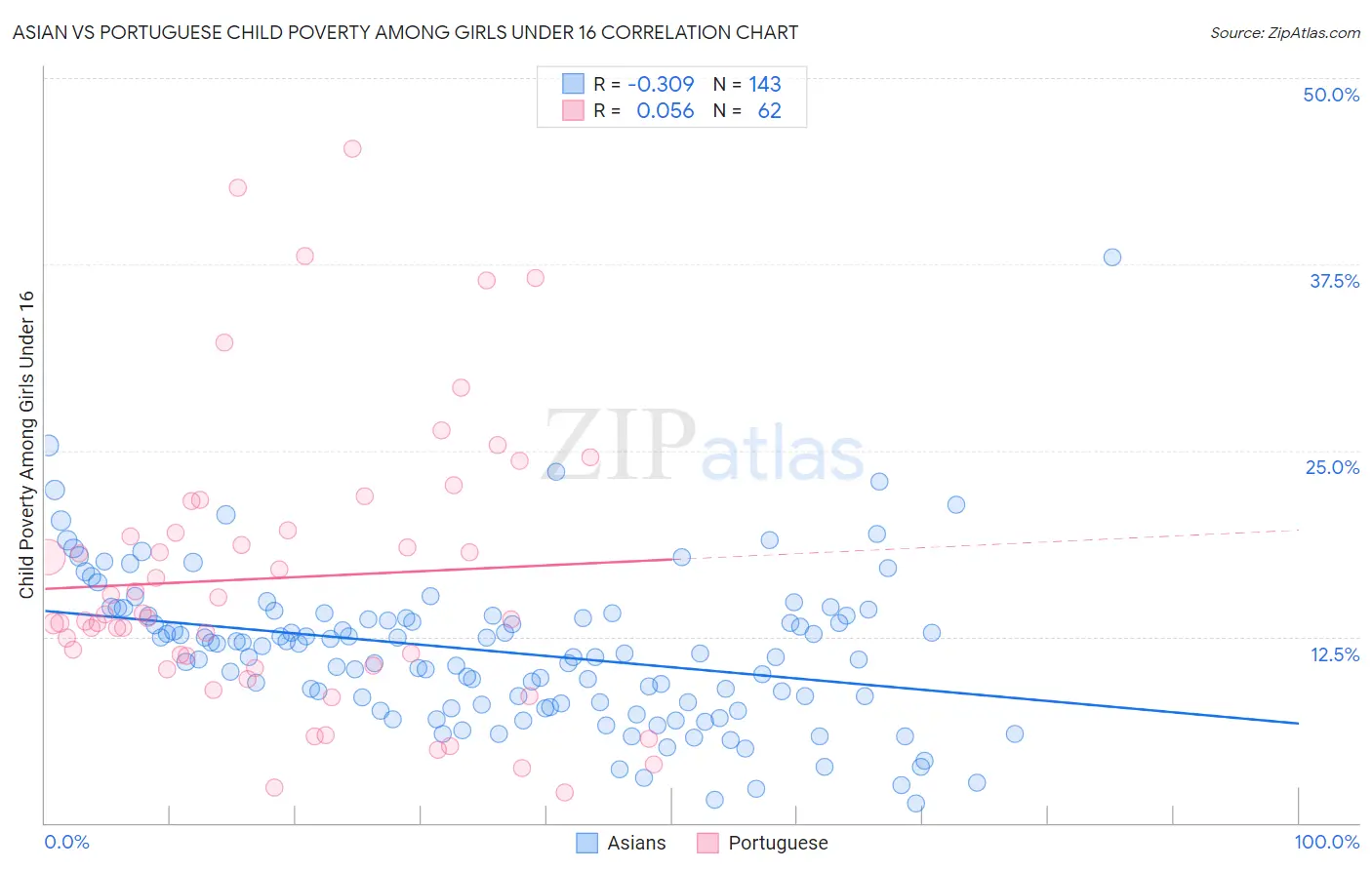 Asian vs Portuguese Child Poverty Among Girls Under 16