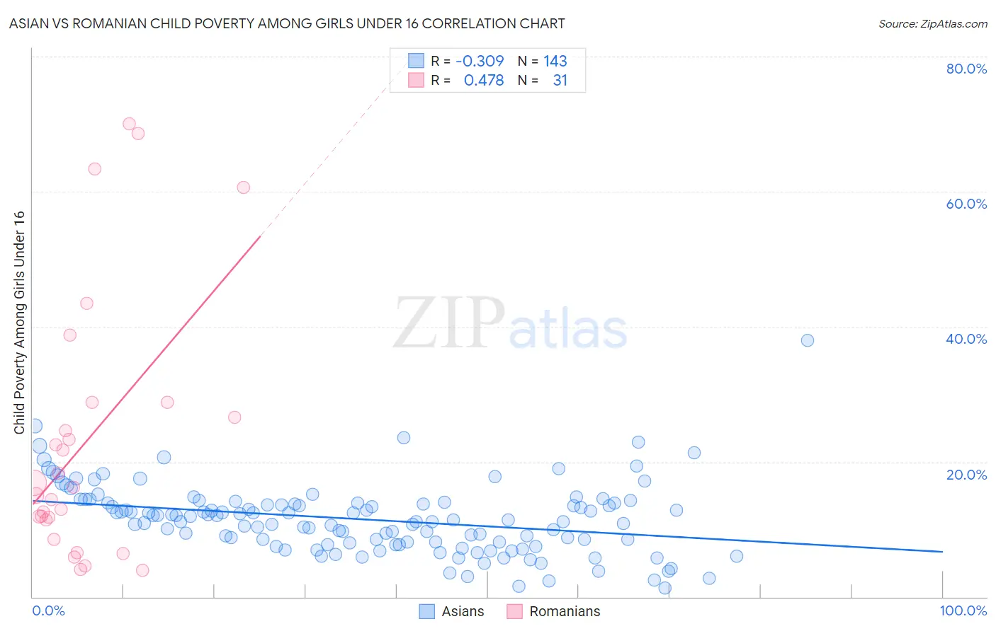 Asian vs Romanian Child Poverty Among Girls Under 16