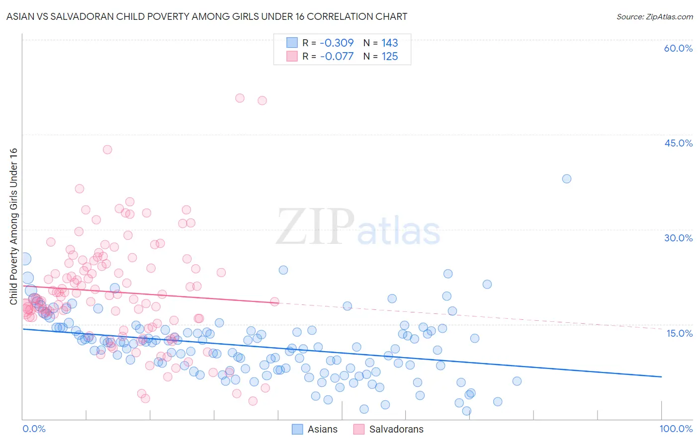 Asian vs Salvadoran Child Poverty Among Girls Under 16