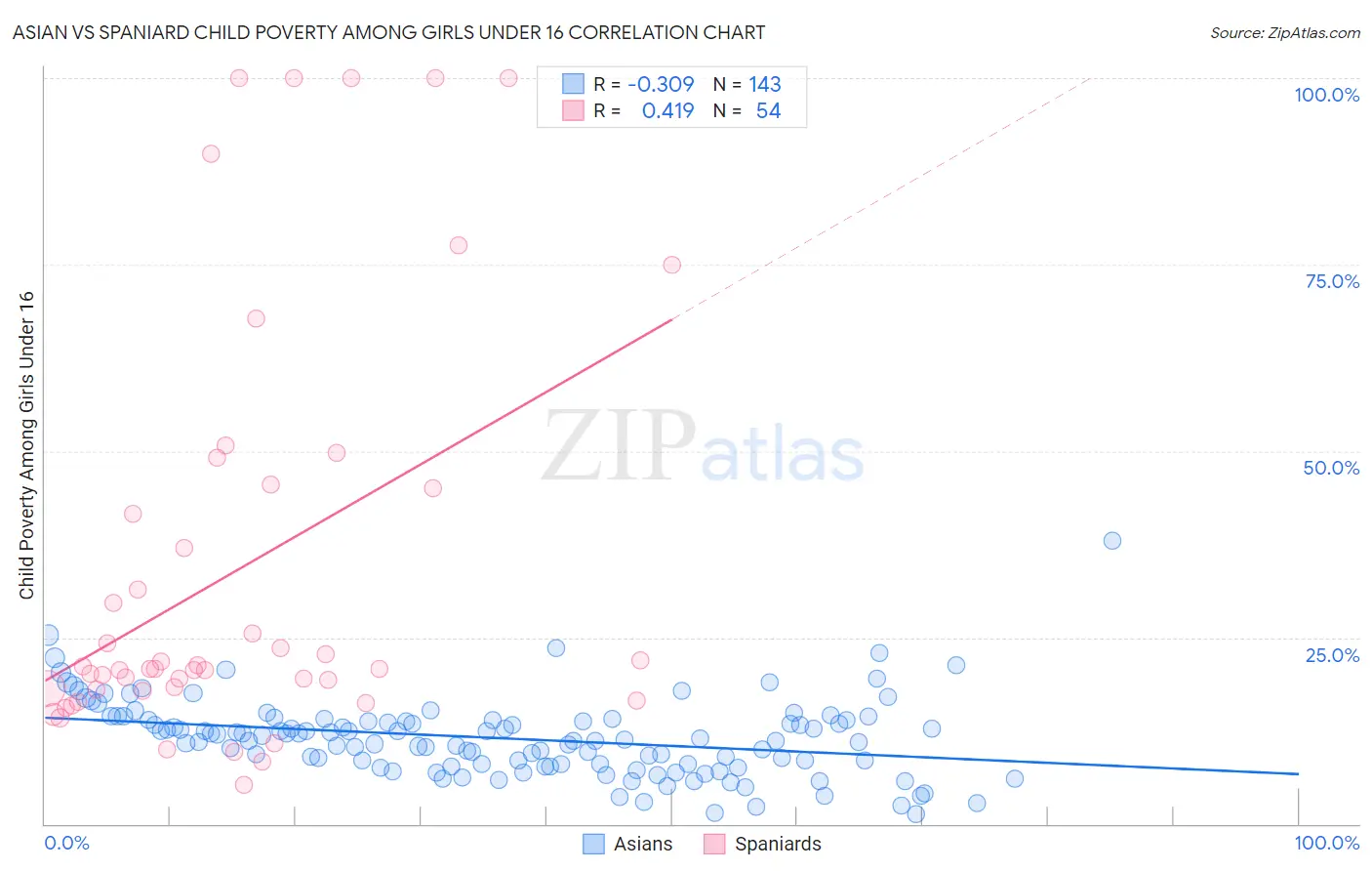 Asian vs Spaniard Child Poverty Among Girls Under 16