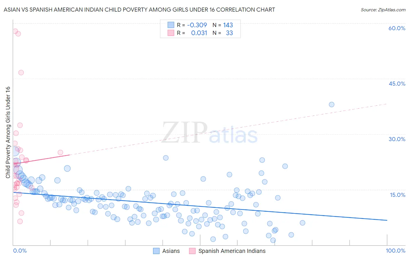 Asian vs Spanish American Indian Child Poverty Among Girls Under 16