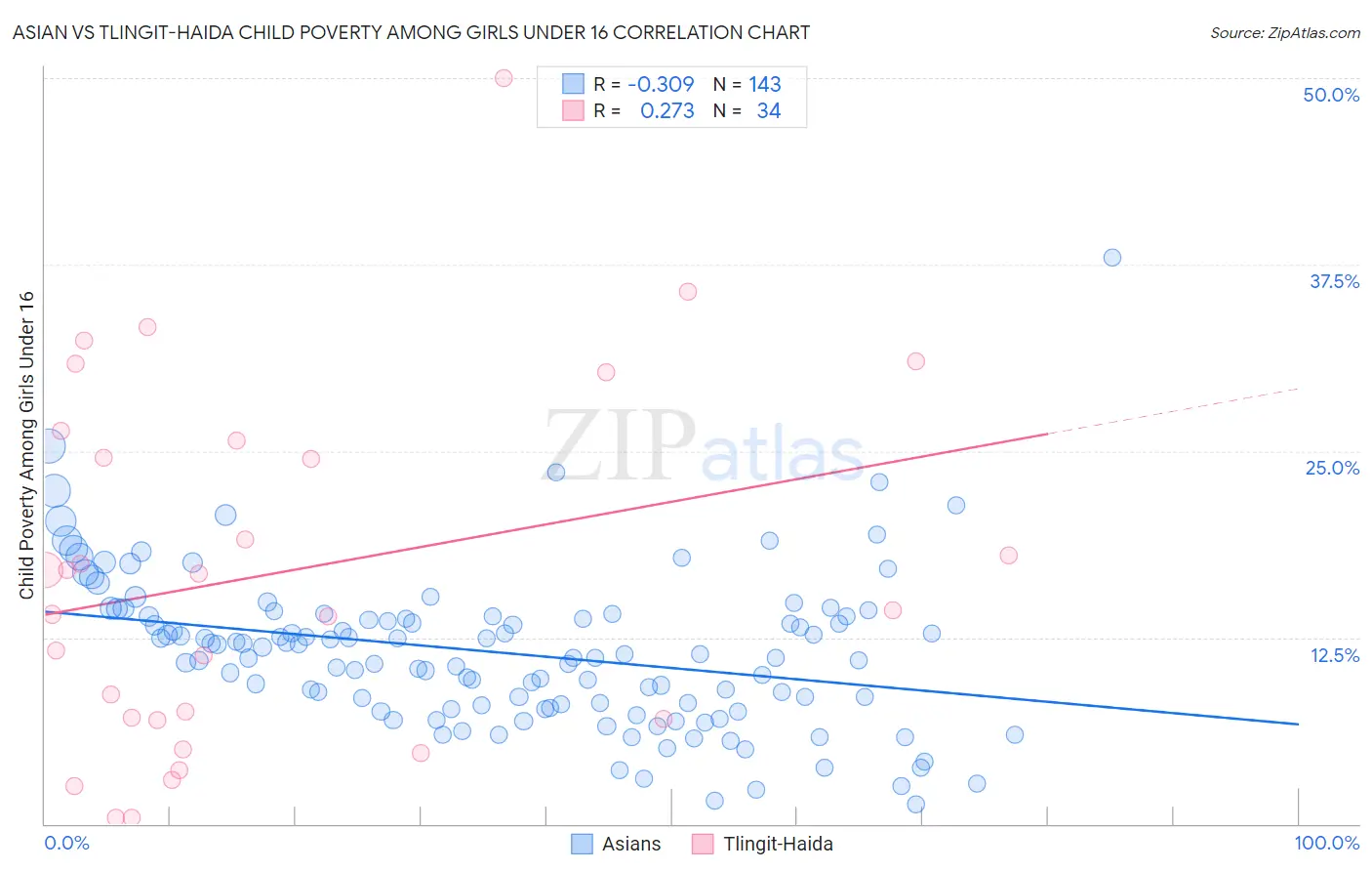 Asian vs Tlingit-Haida Child Poverty Among Girls Under 16