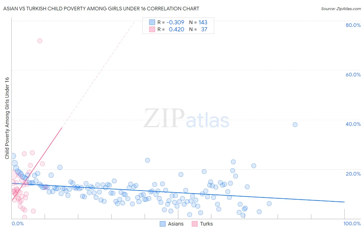 Asian vs Turkish Child Poverty Among Girls Under 16