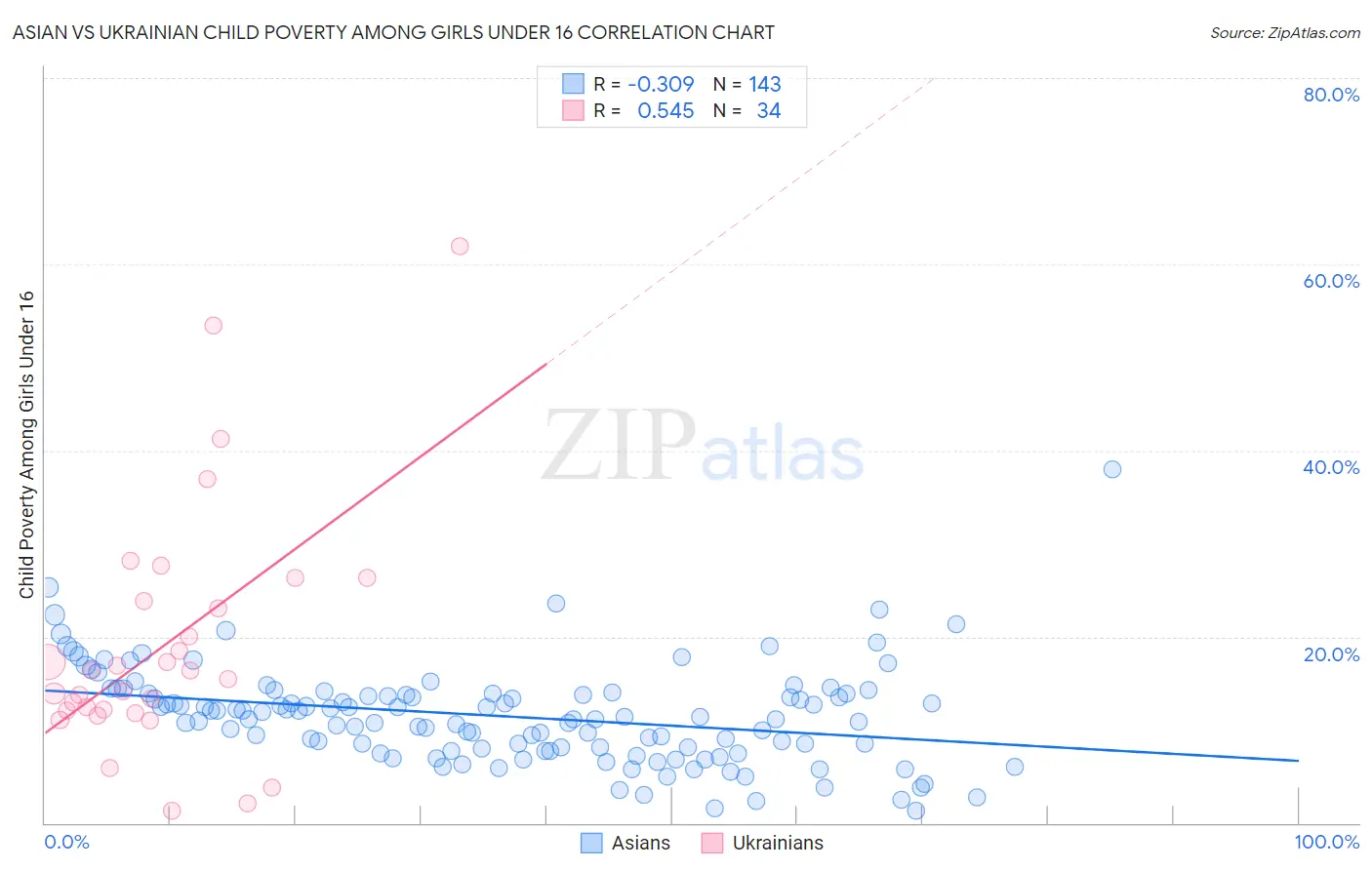 Asian vs Ukrainian Child Poverty Among Girls Under 16