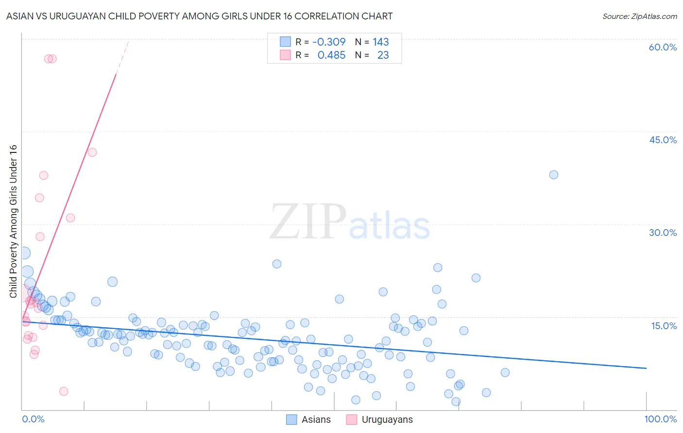 Asian vs Uruguayan Child Poverty Among Girls Under 16