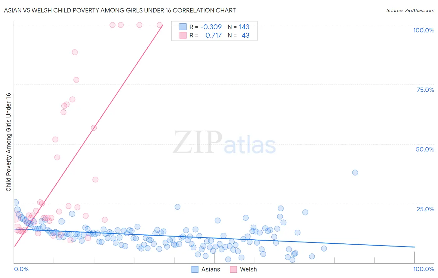 Asian vs Welsh Child Poverty Among Girls Under 16