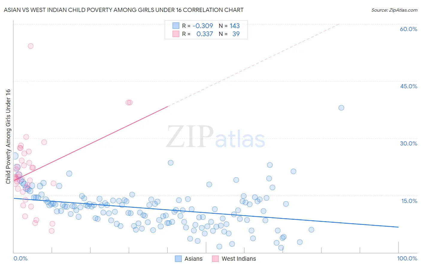 Asian vs West Indian Child Poverty Among Girls Under 16