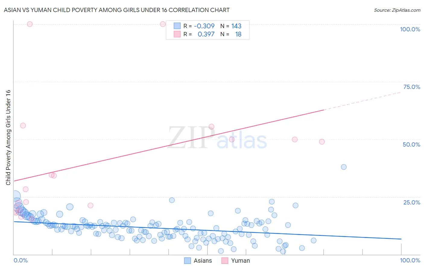 Asian vs Yuman Child Poverty Among Girls Under 16