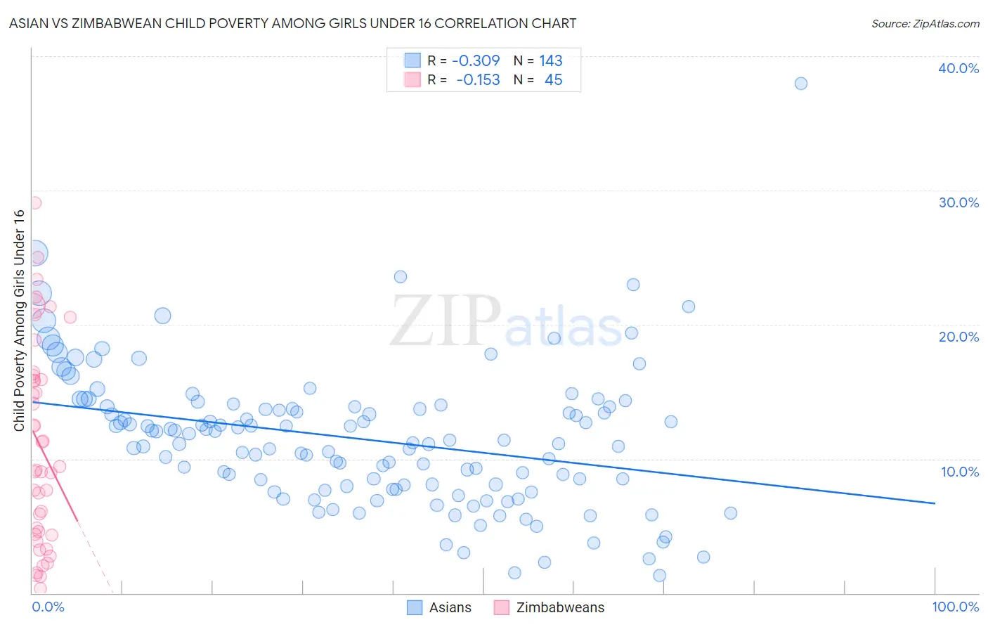 Asian vs Zimbabwean Child Poverty Among Girls Under 16