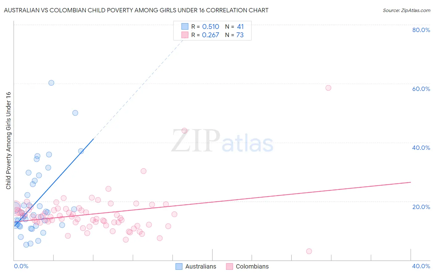 Australian vs Colombian Child Poverty Among Girls Under 16