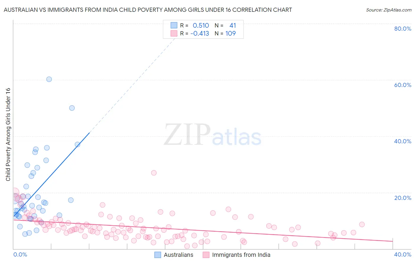 Australian vs Immigrants from India Child Poverty Among Girls Under 16