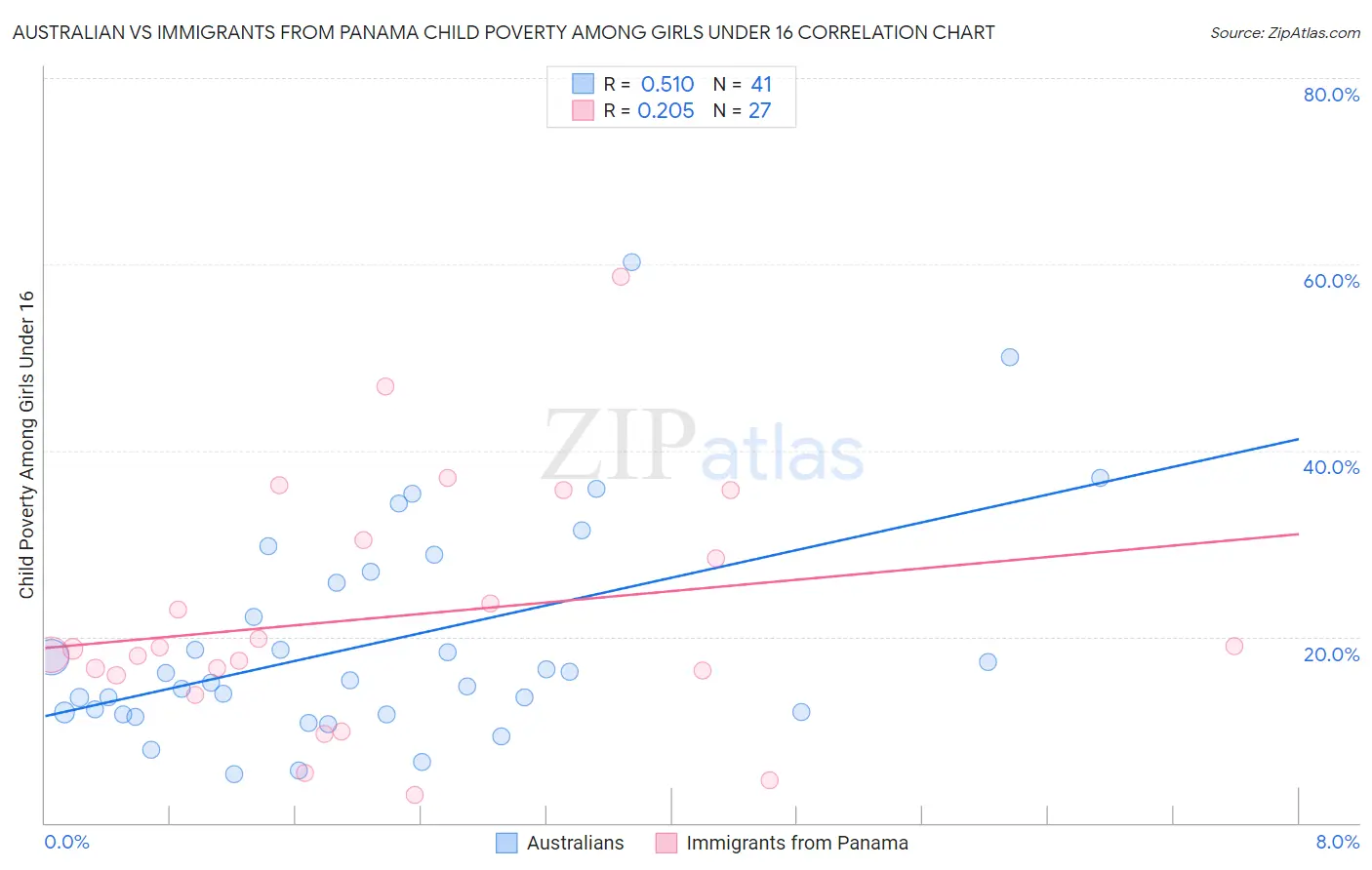 Australian vs Immigrants from Panama Child Poverty Among Girls Under 16