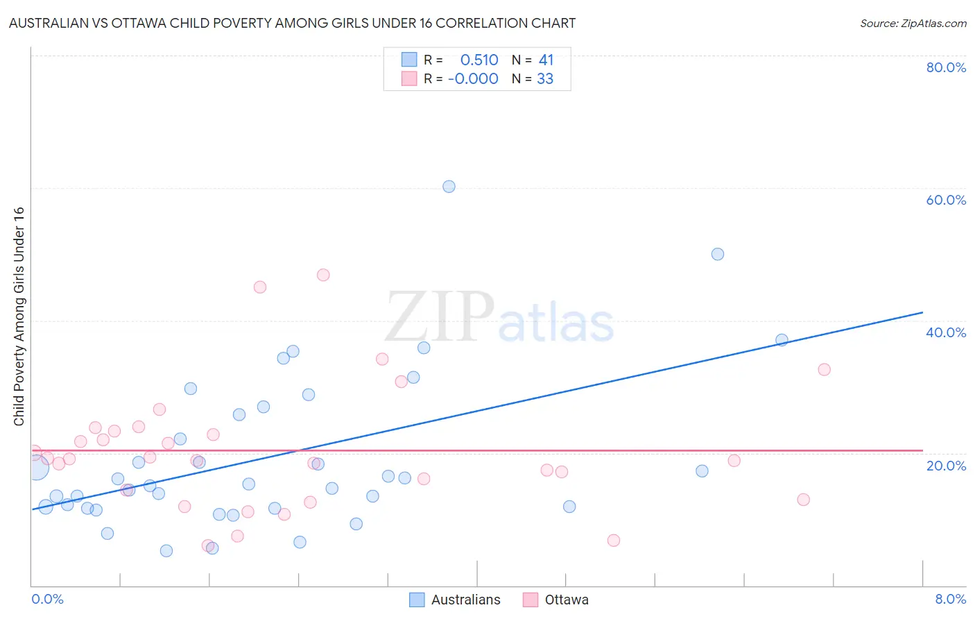 Australian vs Ottawa Child Poverty Among Girls Under 16