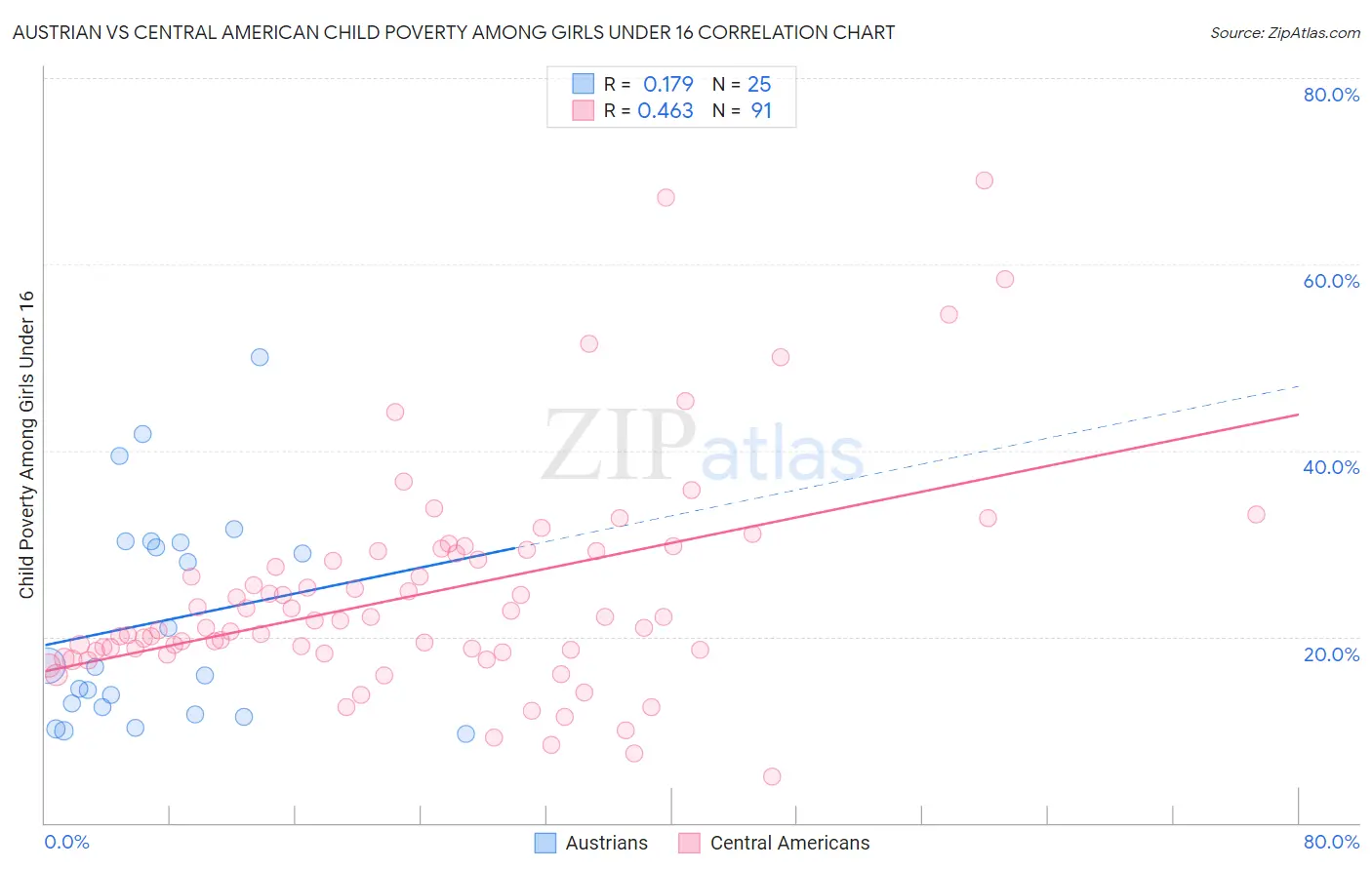 Austrian vs Central American Child Poverty Among Girls Under 16