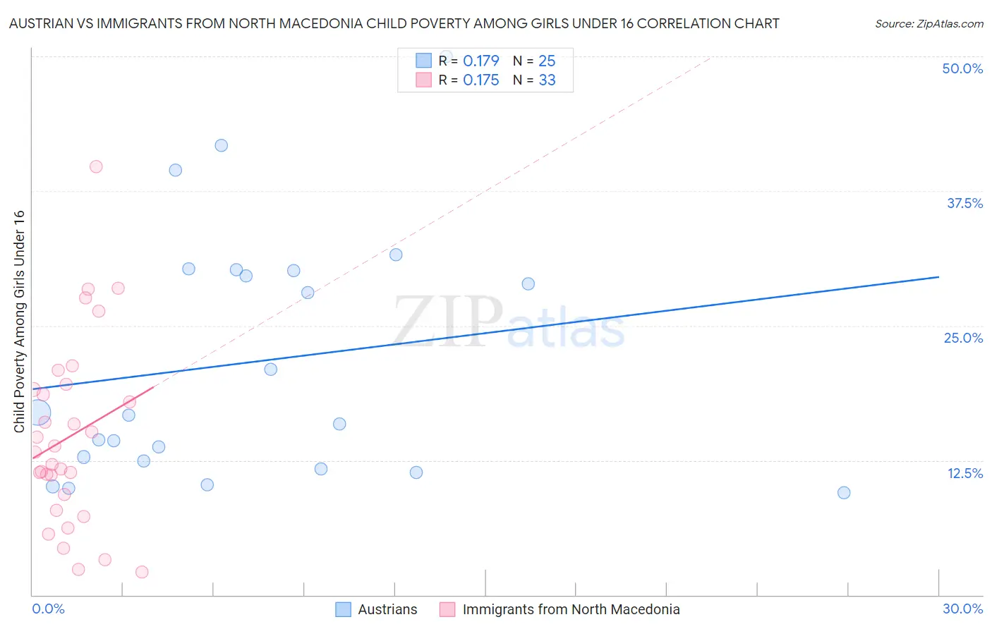 Austrian vs Immigrants from North Macedonia Child Poverty Among Girls Under 16