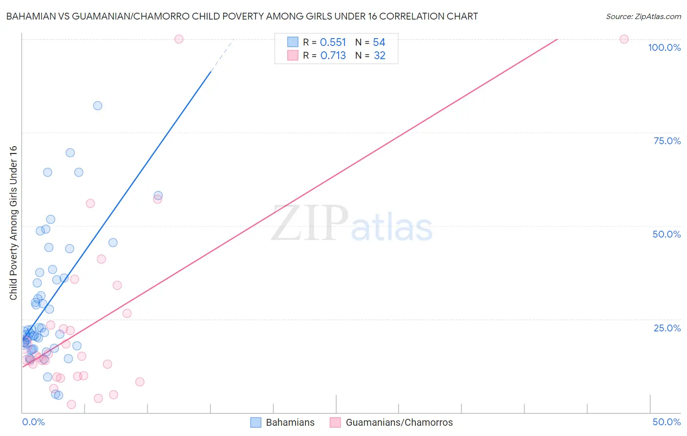 Bahamian vs Guamanian/Chamorro Child Poverty Among Girls Under 16