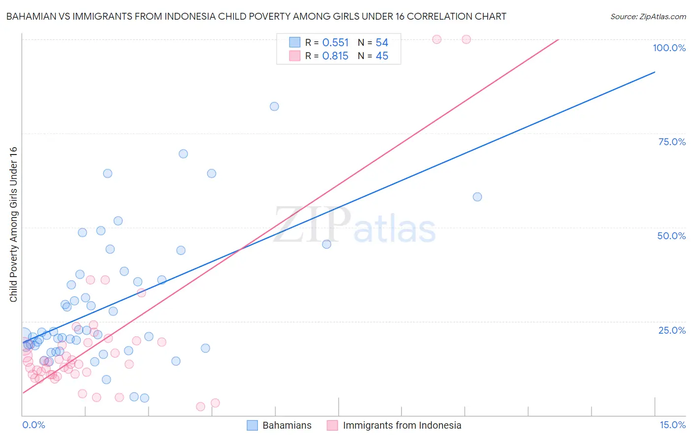 Bahamian vs Immigrants from Indonesia Child Poverty Among Girls Under 16