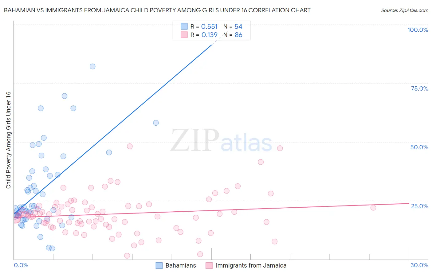 Bahamian vs Immigrants from Jamaica Child Poverty Among Girls Under 16
