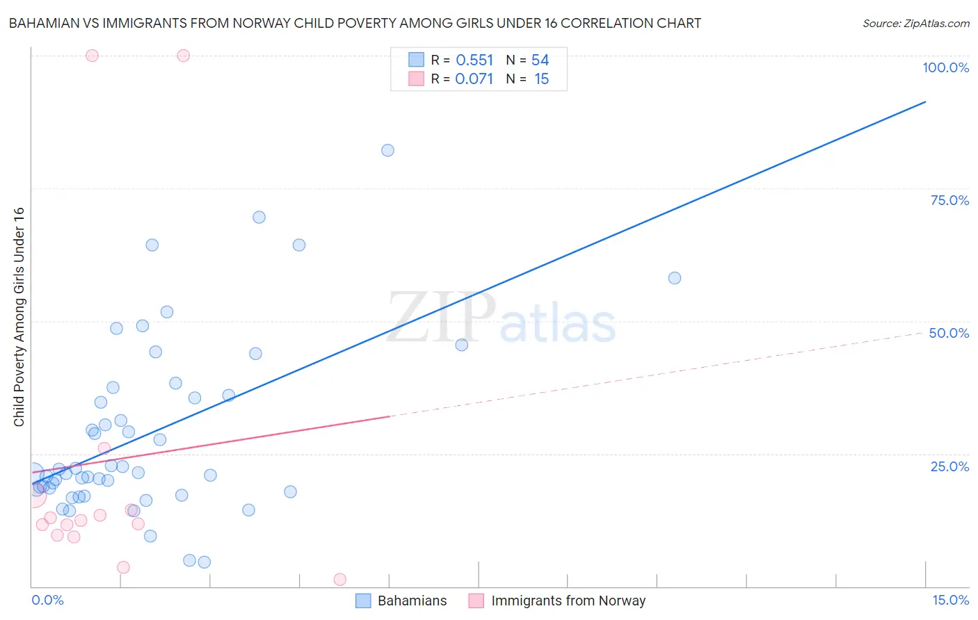 Bahamian vs Immigrants from Norway Child Poverty Among Girls Under 16