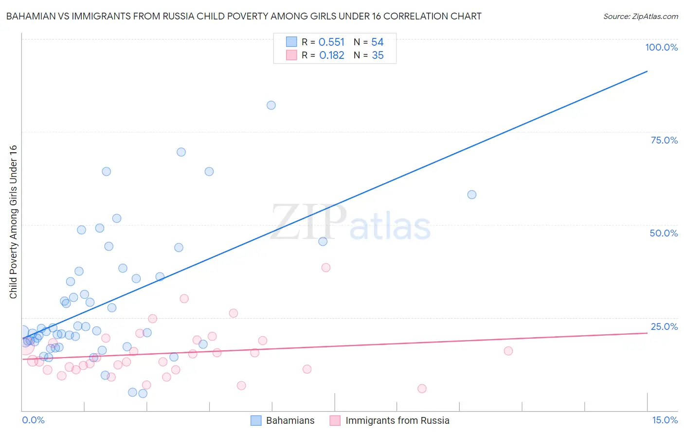Bahamian vs Immigrants from Russia Child Poverty Among Girls Under 16