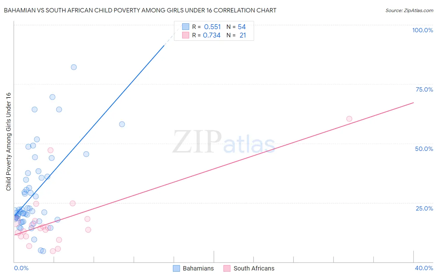 Bahamian vs South African Child Poverty Among Girls Under 16
