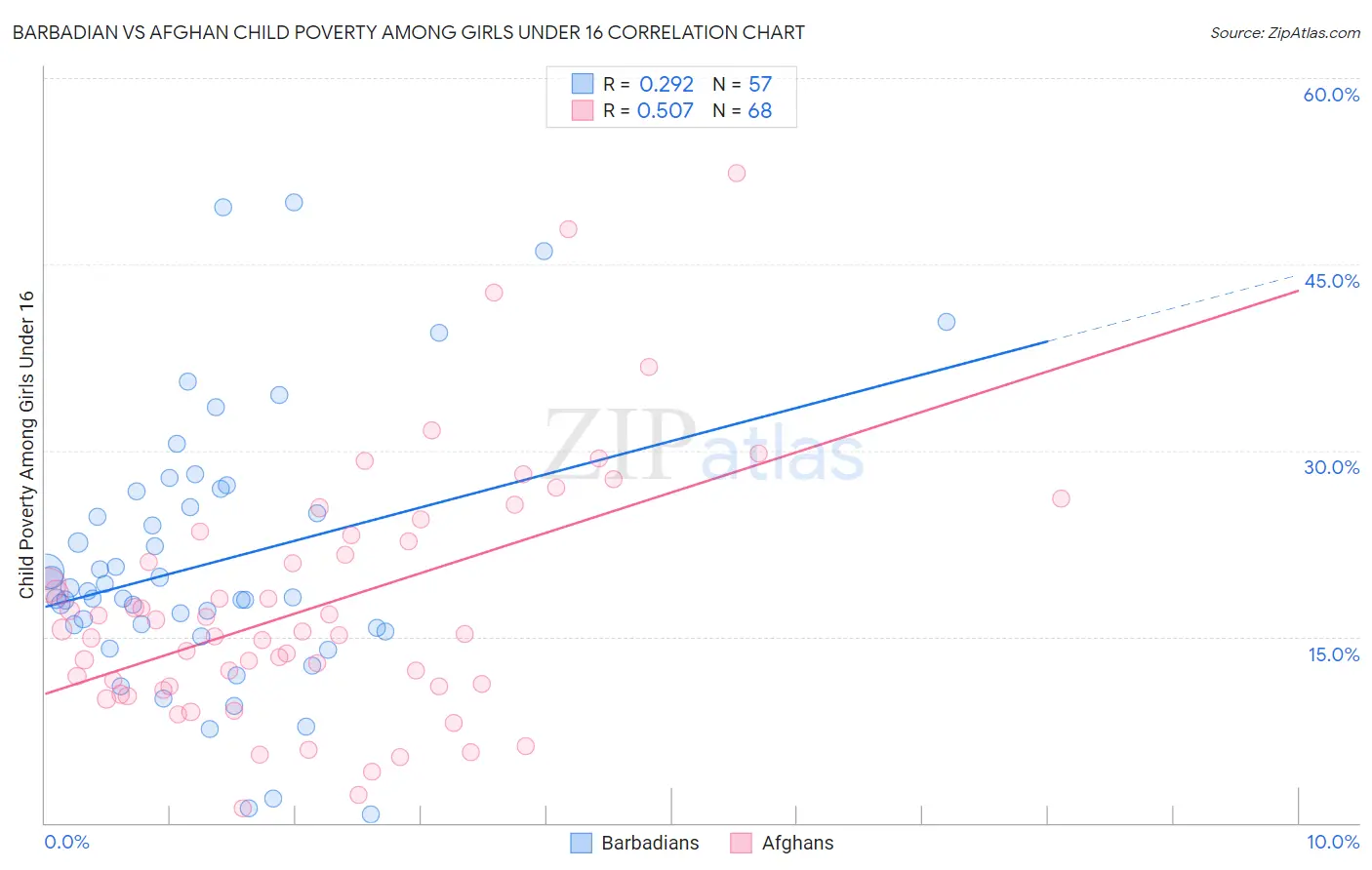 Barbadian vs Afghan Child Poverty Among Girls Under 16