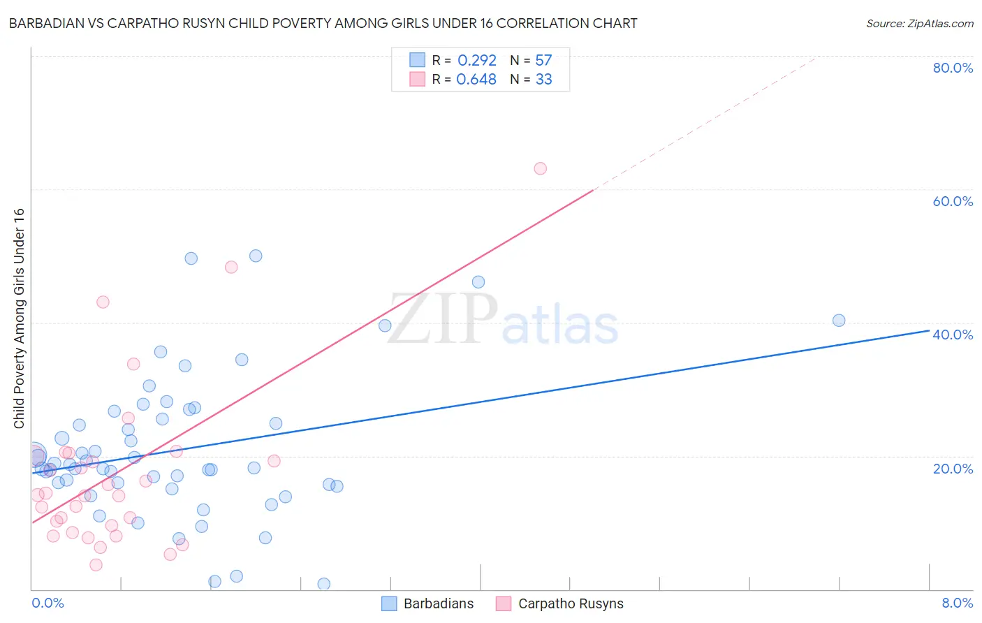 Barbadian vs Carpatho Rusyn Child Poverty Among Girls Under 16