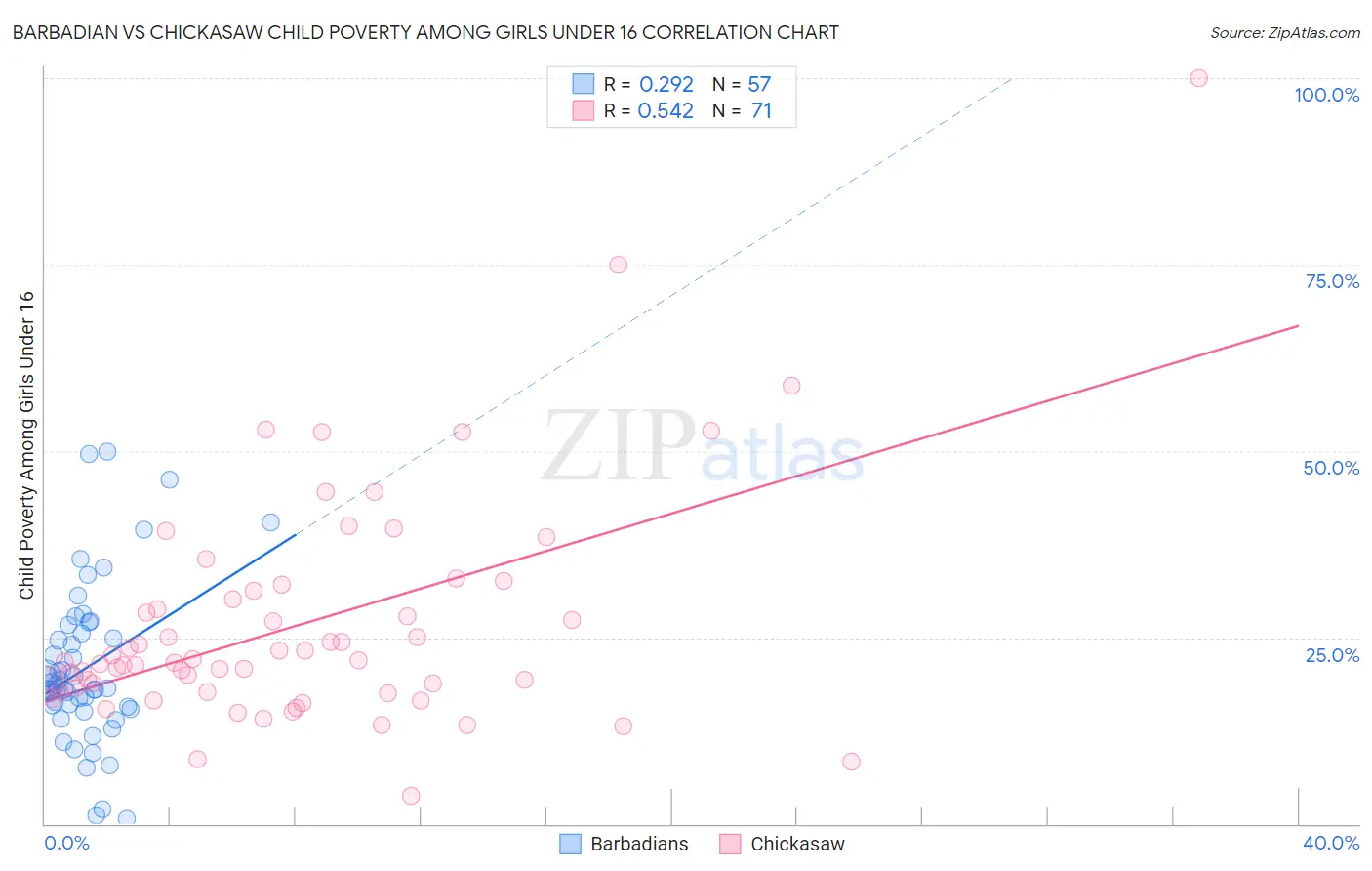 Barbadian vs Chickasaw Child Poverty Among Girls Under 16