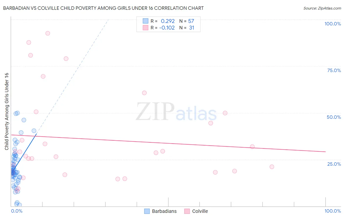 Barbadian vs Colville Child Poverty Among Girls Under 16