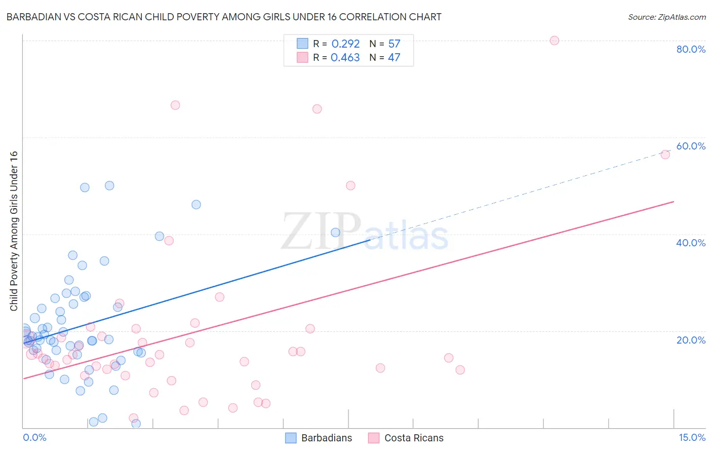 Barbadian vs Costa Rican Child Poverty Among Girls Under 16